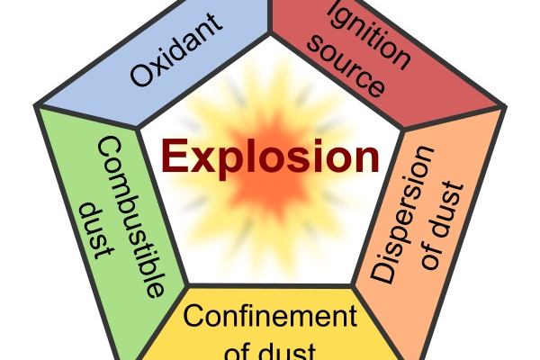 Learn to Avoid Dust Explosions That Can Cause Severe Structural Damage and Loss of Life…